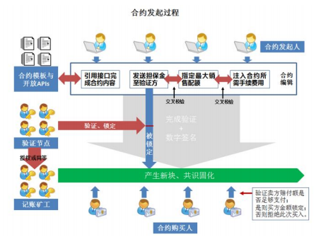 包含专家认为，智能合约市场行情持续升温的词条