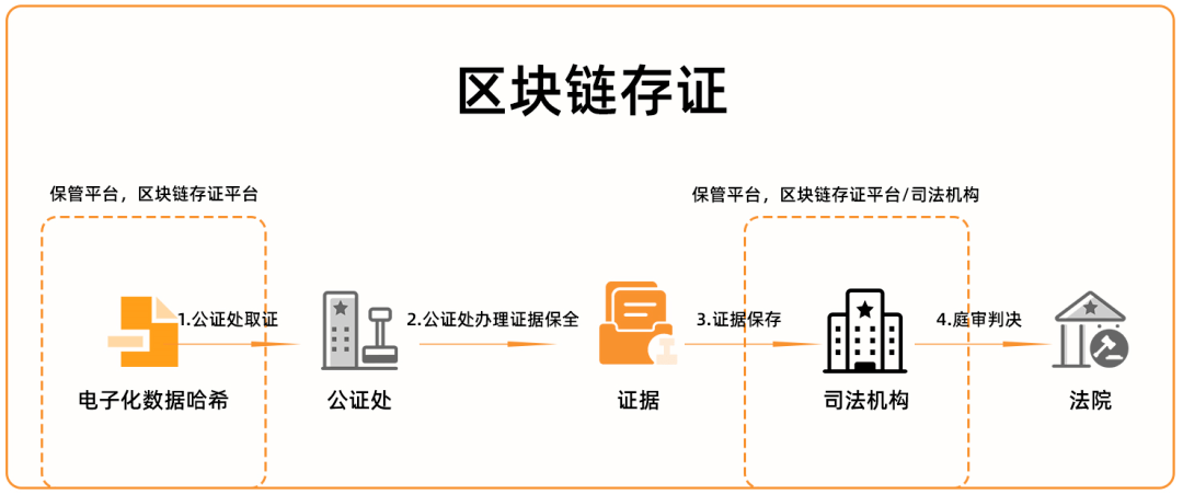 关于区块链助力供应链透明化市场热度未减，投资风险不容忽视。的信息