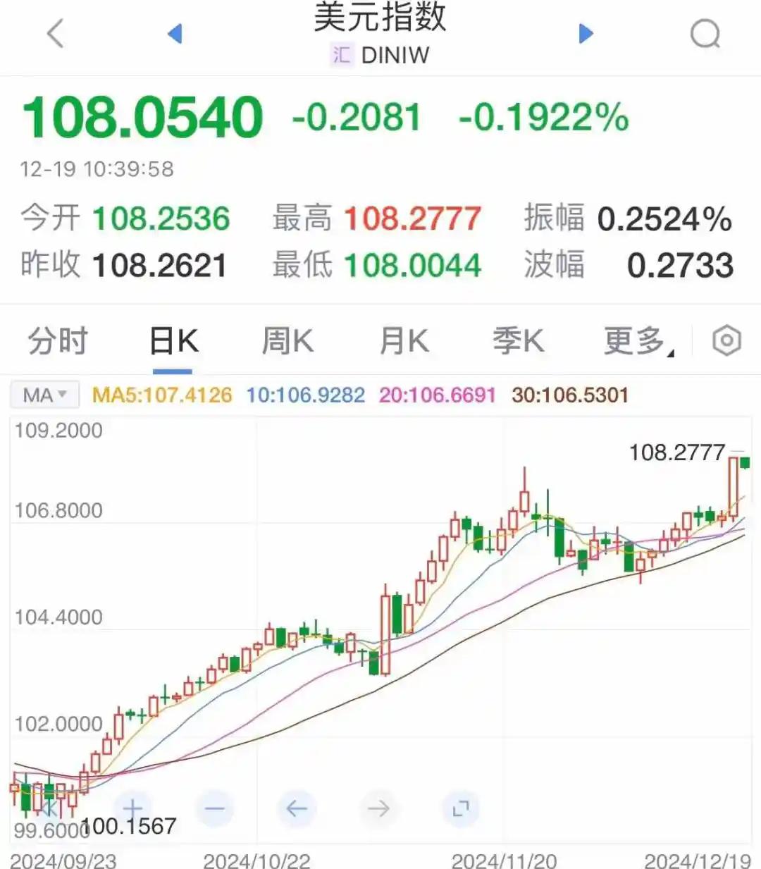 美联储冲破1.94美元大关，牛市是否已来临？