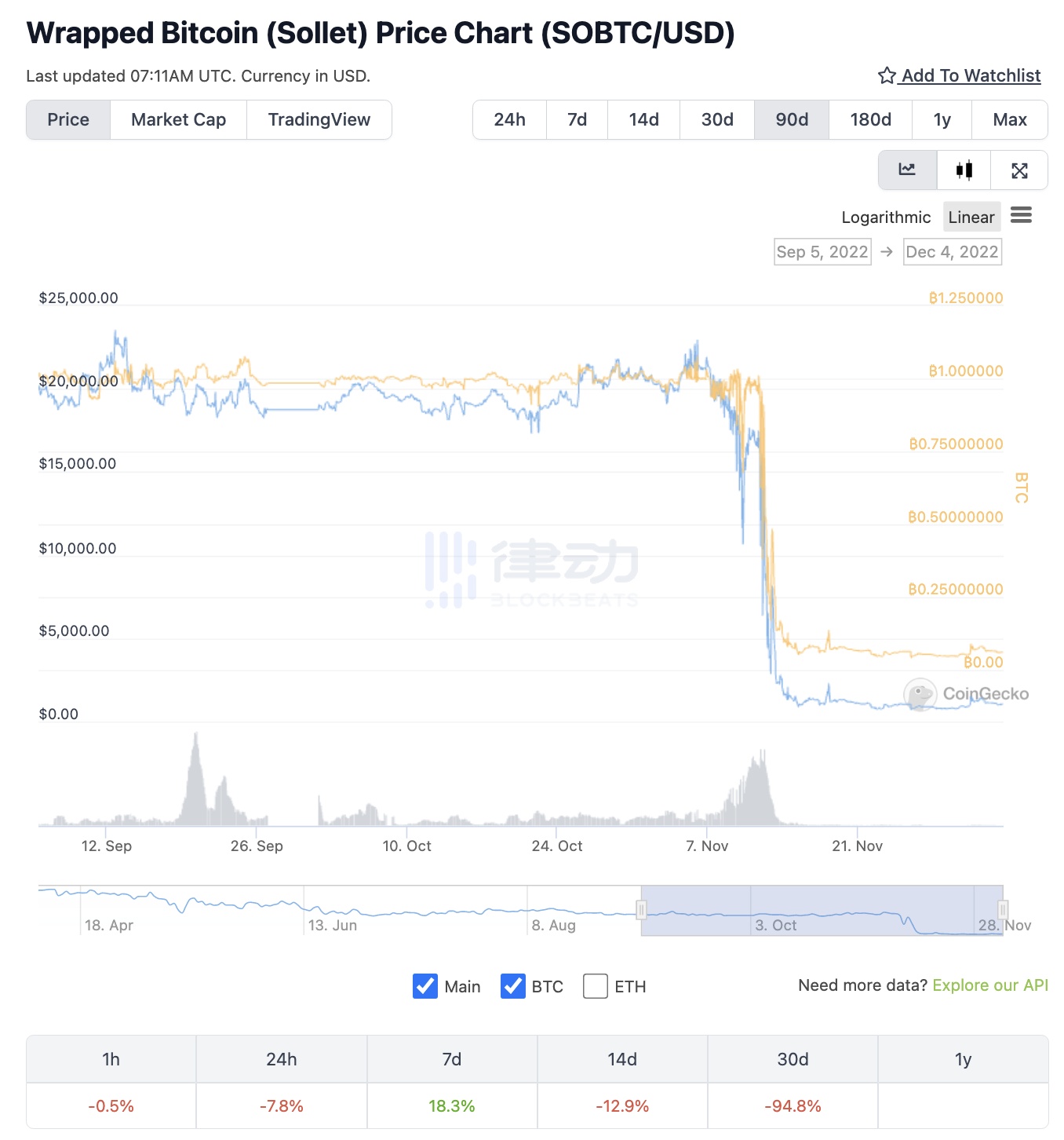 AVAX再创新高，走高幅高达FTX%，还能否继续追涨？