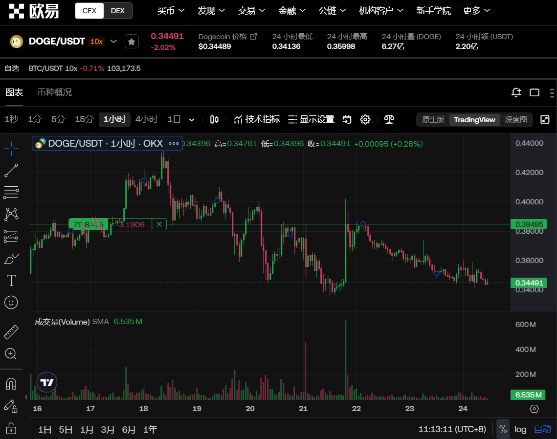 狗狗币冲破341美元关口，牛市行情是否已经到来？